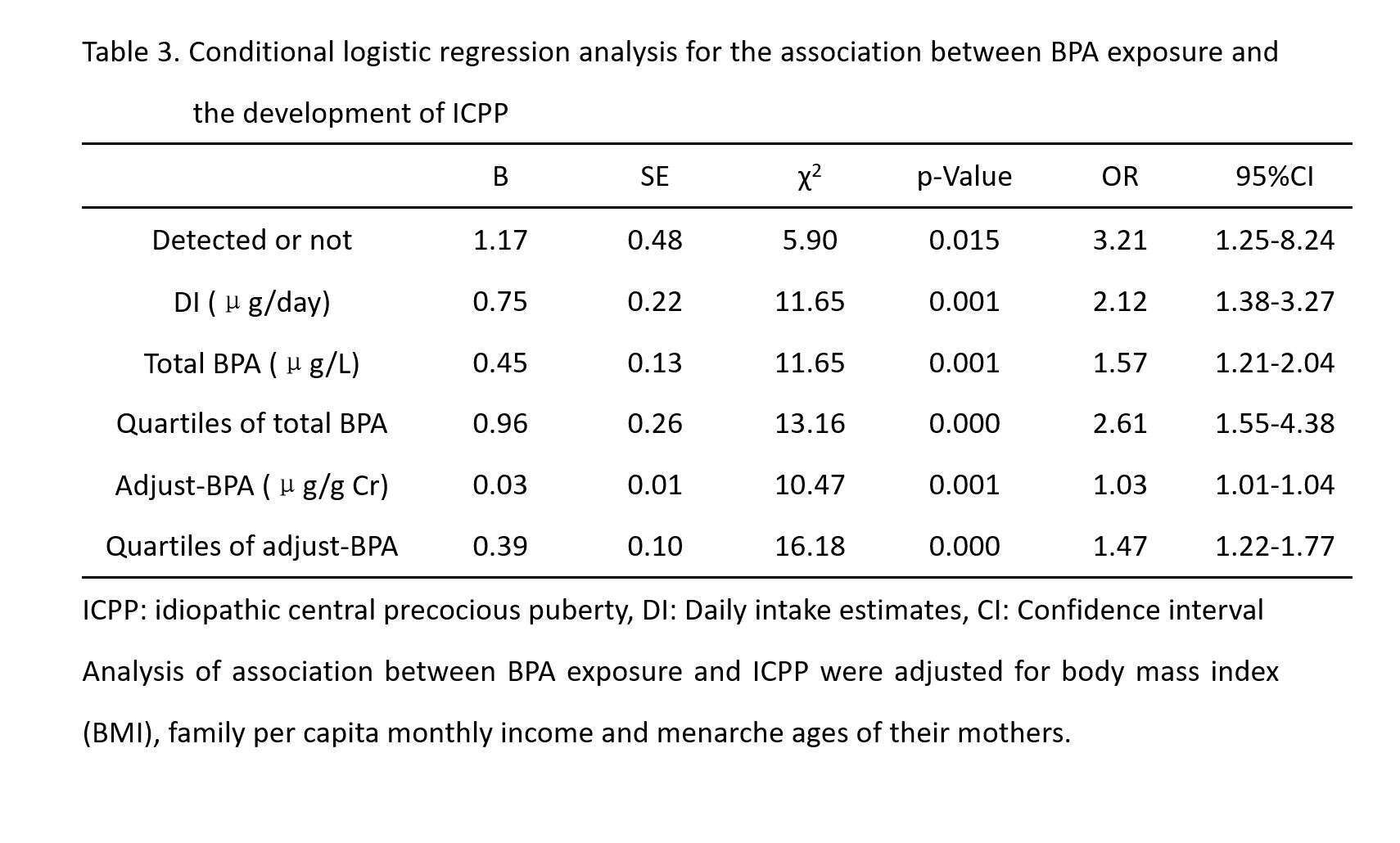 Table 3. Conditional logistic regression analysis for the association between BPA exposure and  the development of ICPP